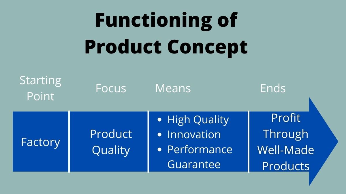 Functioning of Product Concept of Marketing