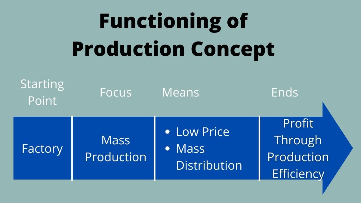 Functioning of Production Concept