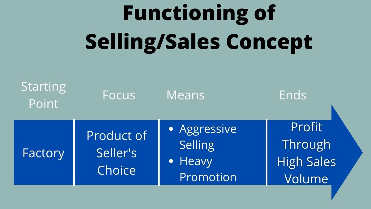 Functioning of Selling Concept