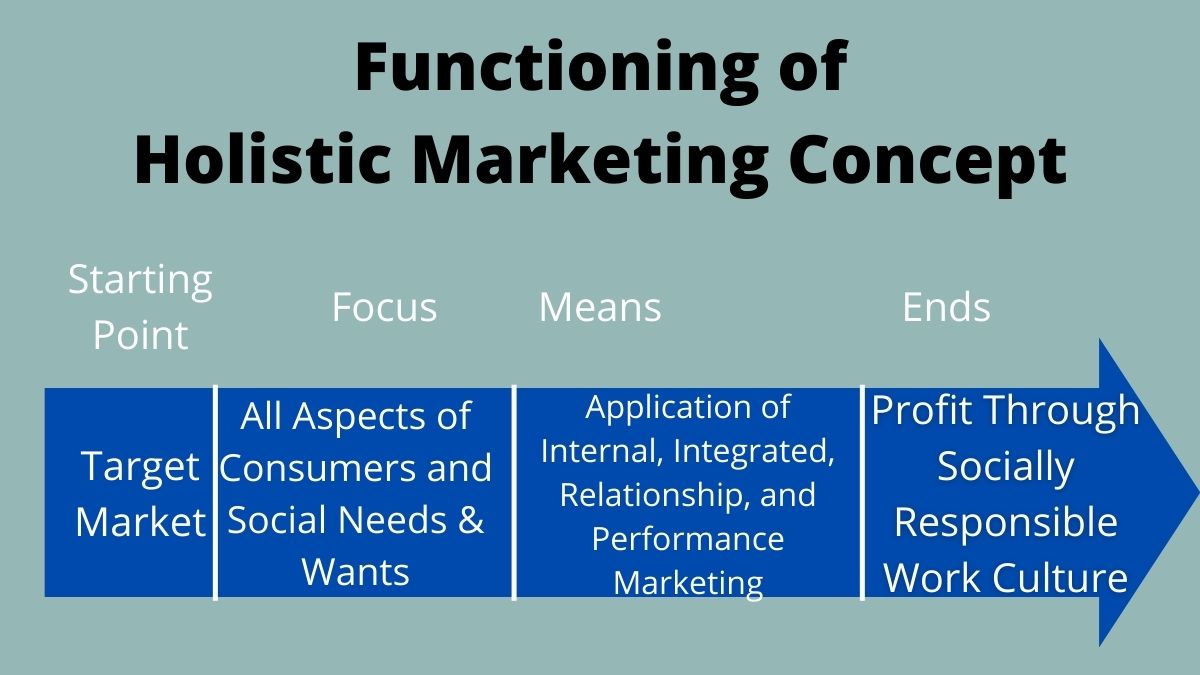 Functioning of Holistic Marketing Concept