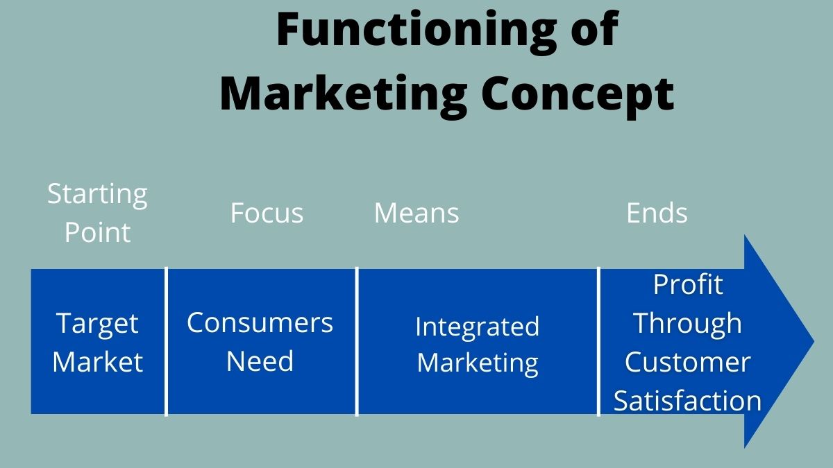 Functioning of Marketing Concept