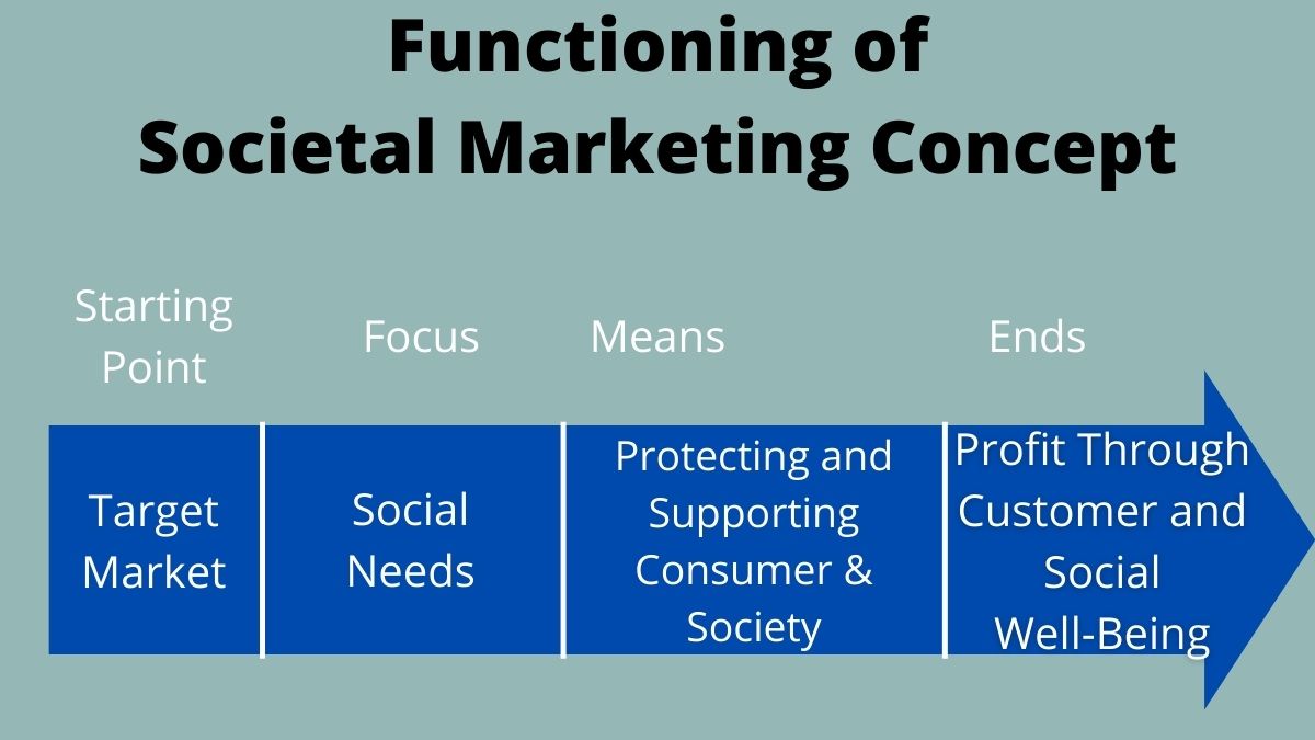 Functioning of Societal Marketing Concept