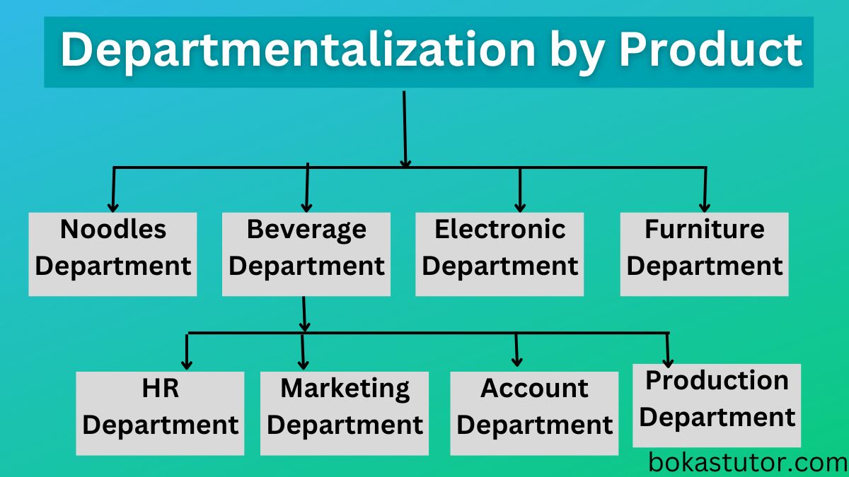 Departmentalization by Product