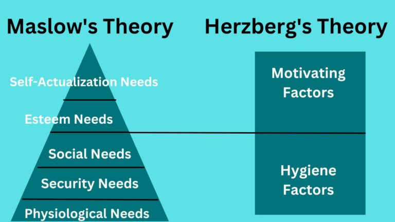 Maslow and Herzberg Motivation Theory